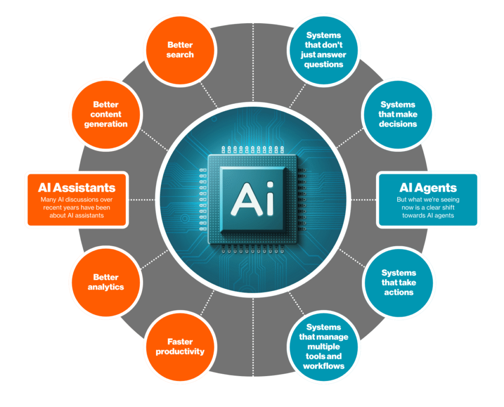 Diagram comparing AI assistants and AI agents