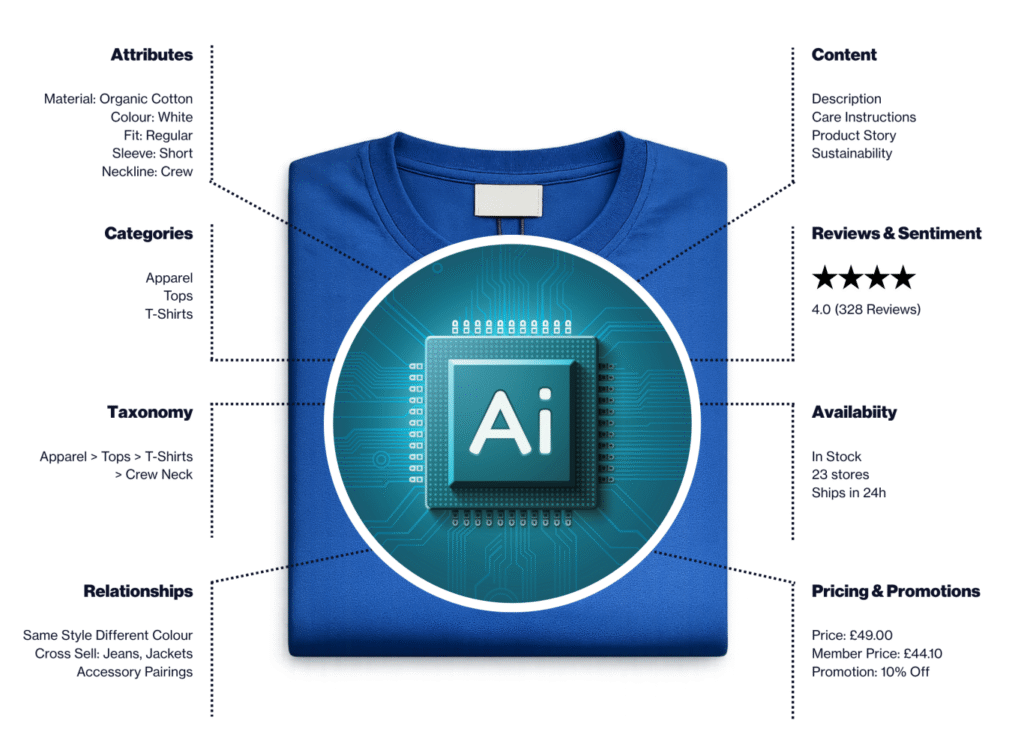 Product information needed by AI agents